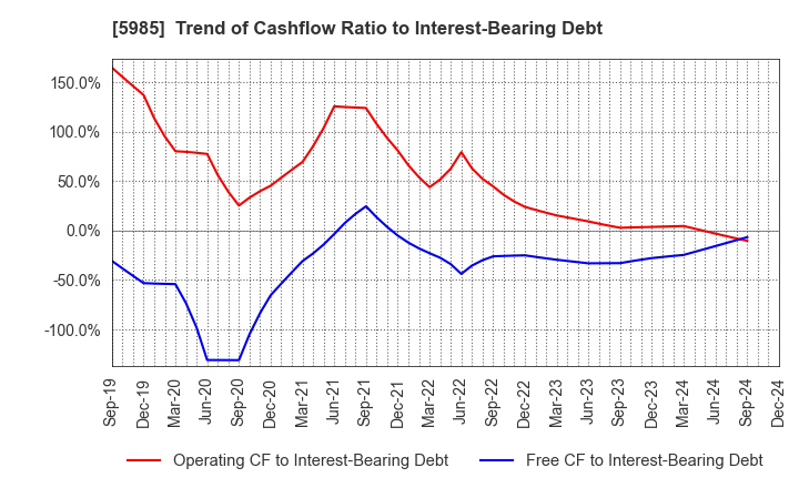 5985 SUNCALL CORPORATION: Trend of Cashflow Ratio to Interest-Bearing Debt