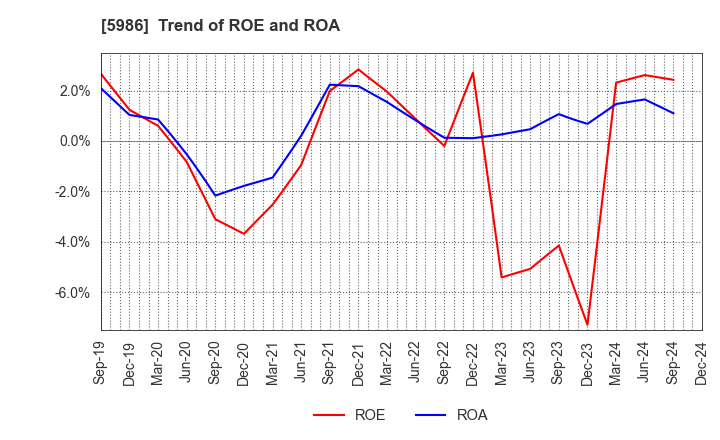 5986 MOLITEC STEEL CO.,LTD.: Trend of ROE and ROA