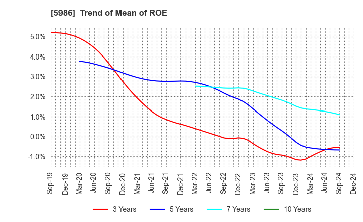 5986 MOLITEC STEEL CO.,LTD.: Trend of Mean of ROE