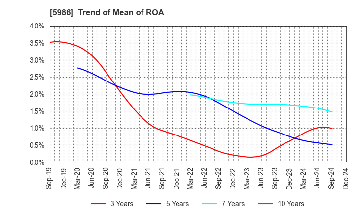 5986 MOLITEC STEEL CO.,LTD.: Trend of Mean of ROA