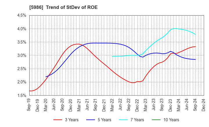 5986 MOLITEC STEEL CO.,LTD.: Trend of StDev of ROE