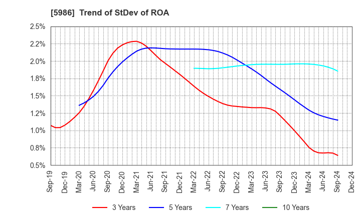 5986 MOLITEC STEEL CO.,LTD.: Trend of StDev of ROA