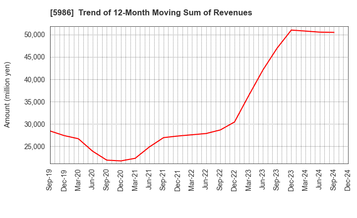 5986 MOLITEC STEEL CO.,LTD.: Trend of 12-Month Moving Sum of Revenues