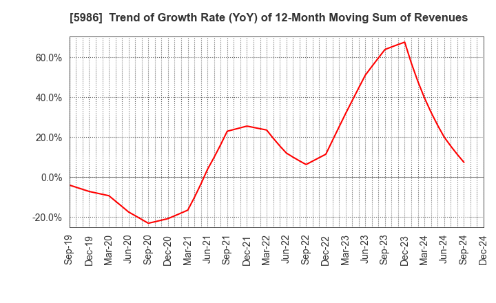 5986 MOLITEC STEEL CO.,LTD.: Trend of Growth Rate (YoY) of 12-Month Moving Sum of Revenues