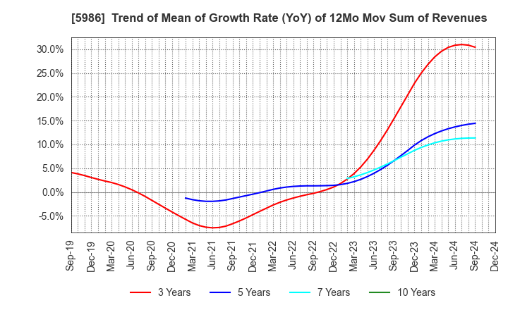 5986 MOLITEC STEEL CO.,LTD.: Trend of Mean of Growth Rate (YoY) of 12Mo Mov Sum of Revenues