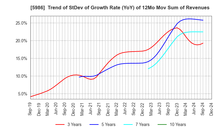 5986 MOLITEC STEEL CO.,LTD.: Trend of StDev of Growth Rate (YoY) of 12Mo Mov Sum of Revenues