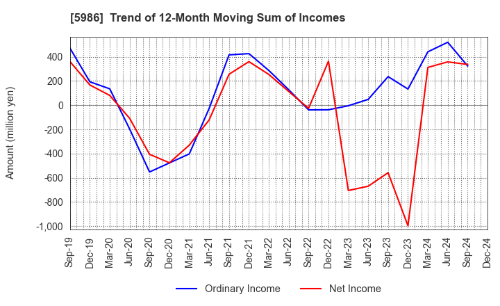 5986 MOLITEC STEEL CO.,LTD.: Trend of 12-Month Moving Sum of Incomes