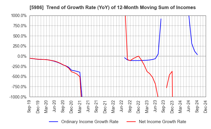 5986 MOLITEC STEEL CO.,LTD.: Trend of Growth Rate (YoY) of 12-Month Moving Sum of Incomes