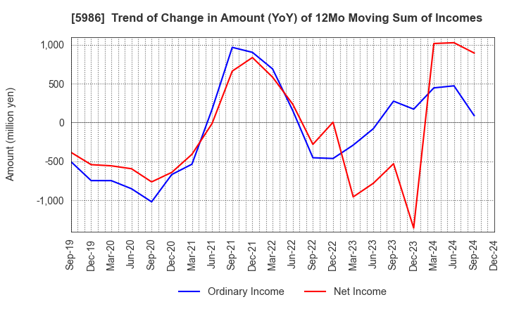 5986 MOLITEC STEEL CO.,LTD.: Trend of Change in Amount (YoY) of 12Mo Moving Sum of Incomes