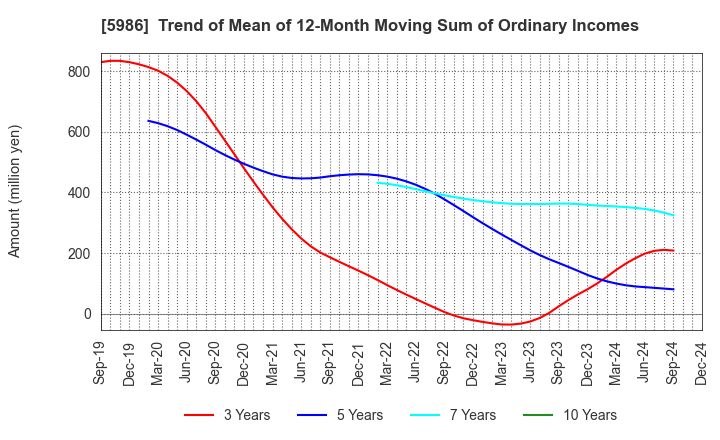 5986 MOLITEC STEEL CO.,LTD.: Trend of Mean of 12-Month Moving Sum of Ordinary Incomes