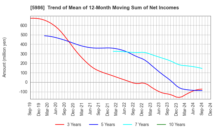 5986 MOLITEC STEEL CO.,LTD.: Trend of Mean of 12-Month Moving Sum of Net Incomes