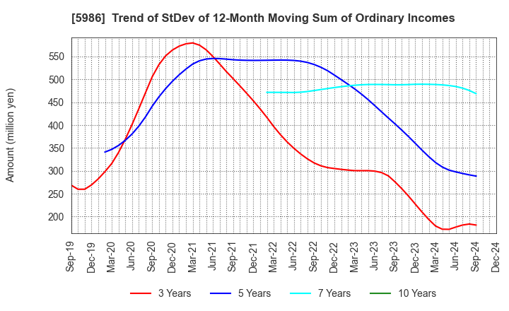 5986 MOLITEC STEEL CO.,LTD.: Trend of StDev of 12-Month Moving Sum of Ordinary Incomes