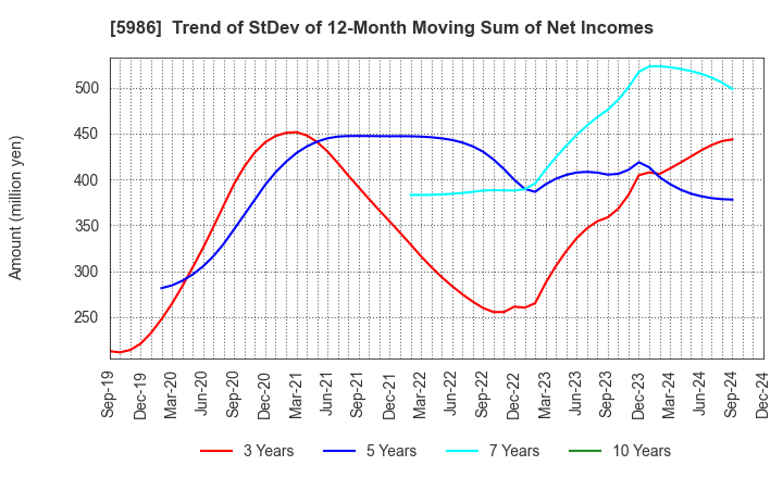 5986 MOLITEC STEEL CO.,LTD.: Trend of StDev of 12-Month Moving Sum of Net Incomes