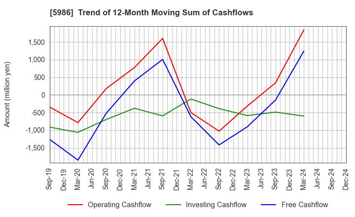 5986 MOLITEC STEEL CO.,LTD.: Trend of 12-Month Moving Sum of Cashflows