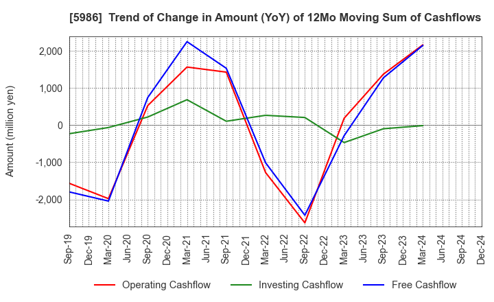 5986 MOLITEC STEEL CO.,LTD.: Trend of Change in Amount (YoY) of 12Mo Moving Sum of Cashflows