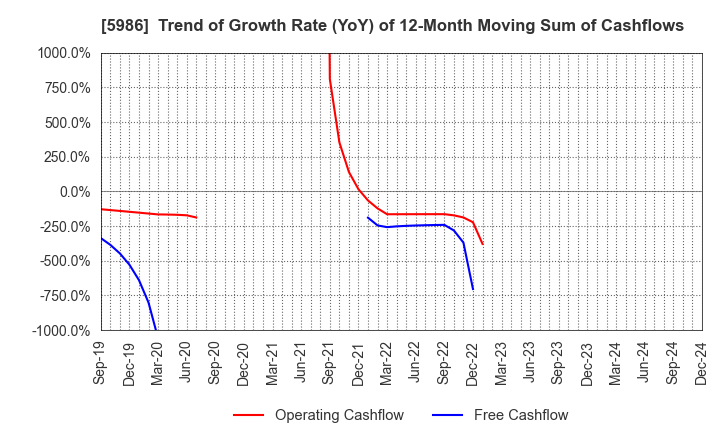 5986 MOLITEC STEEL CO.,LTD.: Trend of Growth Rate (YoY) of 12-Month Moving Sum of Cashflows