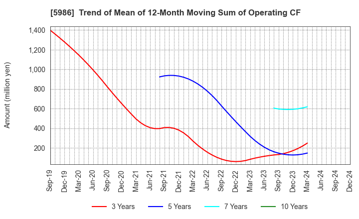 5986 MOLITEC STEEL CO.,LTD.: Trend of Mean of 12-Month Moving Sum of Operating CF