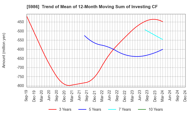 5986 MOLITEC STEEL CO.,LTD.: Trend of Mean of 12-Month Moving Sum of Investing CF