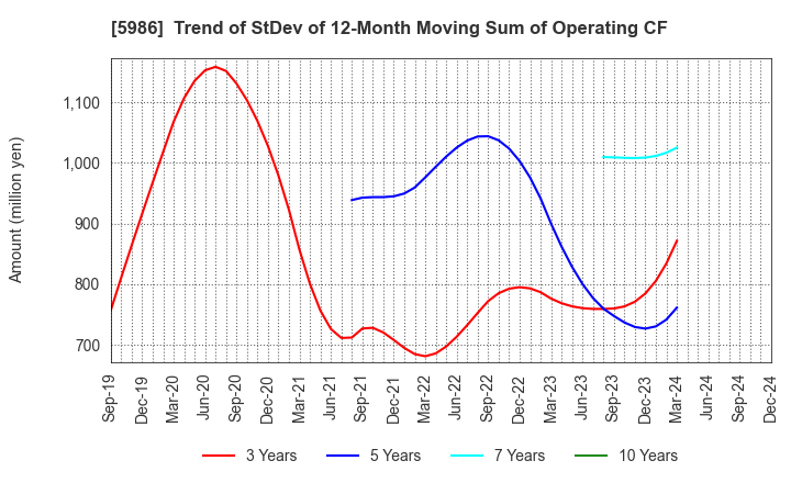 5986 MOLITEC STEEL CO.,LTD.: Trend of StDev of 12-Month Moving Sum of Operating CF