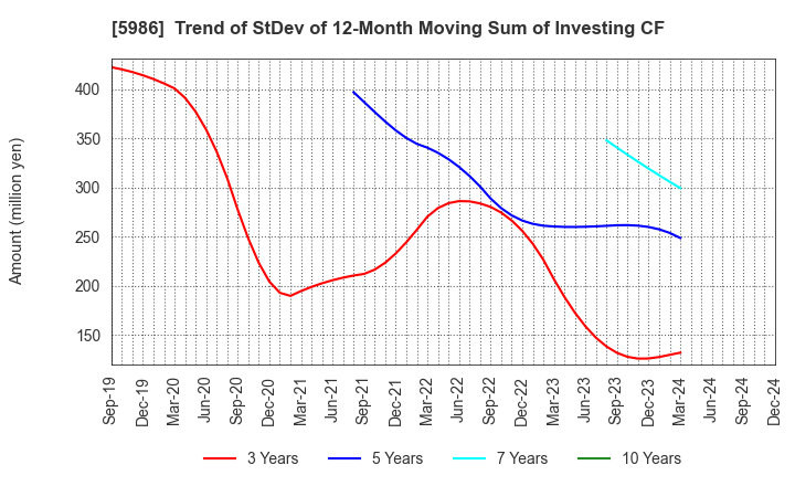 5986 MOLITEC STEEL CO.,LTD.: Trend of StDev of 12-Month Moving Sum of Investing CF