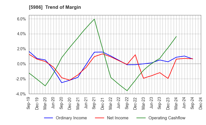 5986 MOLITEC STEEL CO.,LTD.: Trend of Margin