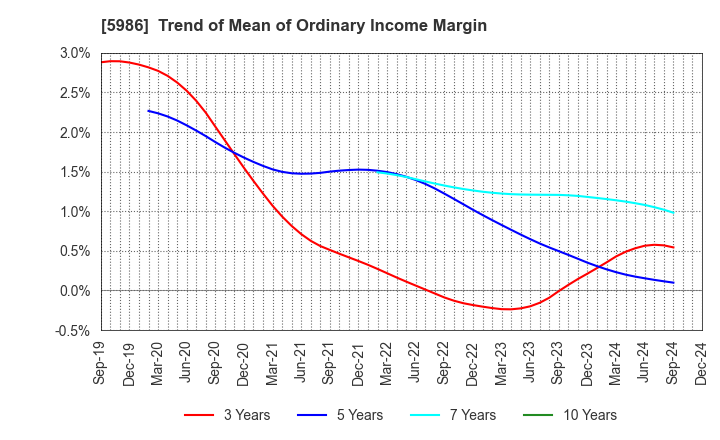 5986 MOLITEC STEEL CO.,LTD.: Trend of Mean of Ordinary Income Margin