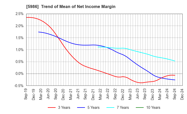 5986 MOLITEC STEEL CO.,LTD.: Trend of Mean of Net Income Margin