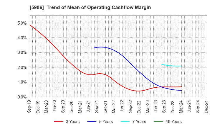 5986 MOLITEC STEEL CO.,LTD.: Trend of Mean of Operating Cashflow Margin