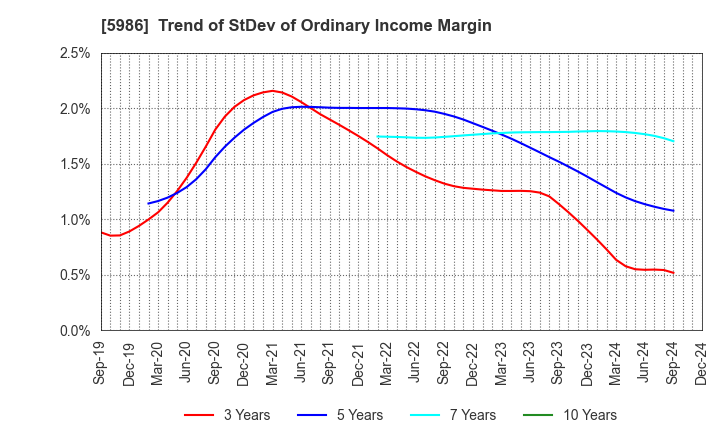 5986 MOLITEC STEEL CO.,LTD.: Trend of StDev of Ordinary Income Margin