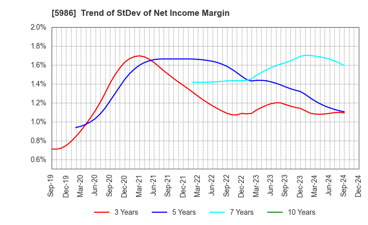 5986 MOLITEC STEEL CO.,LTD.: Trend of StDev of Net Income Margin