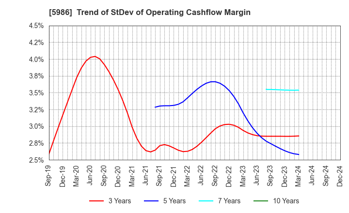 5986 MOLITEC STEEL CO.,LTD.: Trend of StDev of Operating Cashflow Margin