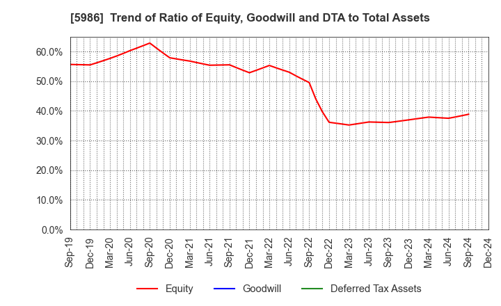 5986 MOLITEC STEEL CO.,LTD.: Trend of Ratio of Equity, Goodwill and DTA to Total Assets