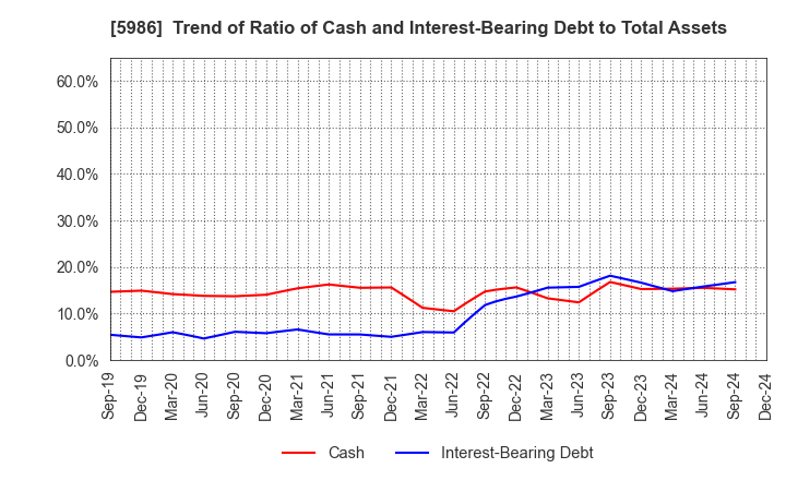 5986 MOLITEC STEEL CO.,LTD.: Trend of Ratio of Cash and Interest-Bearing Debt to Total Assets