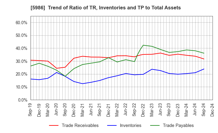 5986 MOLITEC STEEL CO.,LTD.: Trend of Ratio of TR, Inventories and TP to Total Assets