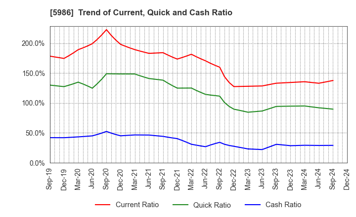 5986 MOLITEC STEEL CO.,LTD.: Trend of Current, Quick and Cash Ratio