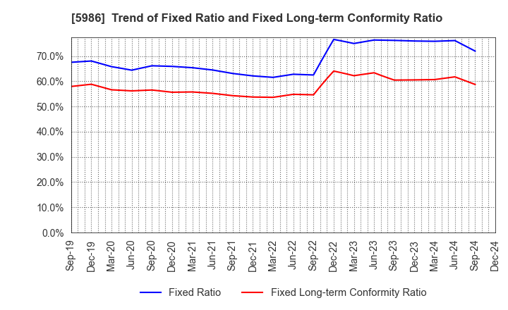 5986 MOLITEC STEEL CO.,LTD.: Trend of Fixed Ratio and Fixed Long-term Conformity Ratio