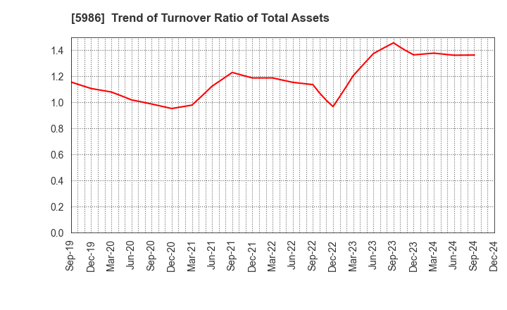 5986 MOLITEC STEEL CO.,LTD.: Trend of Turnover Ratio of Total Assets