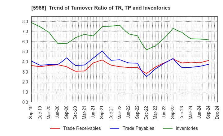 5986 MOLITEC STEEL CO.,LTD.: Trend of Turnover Ratio of TR, TP and Inventories