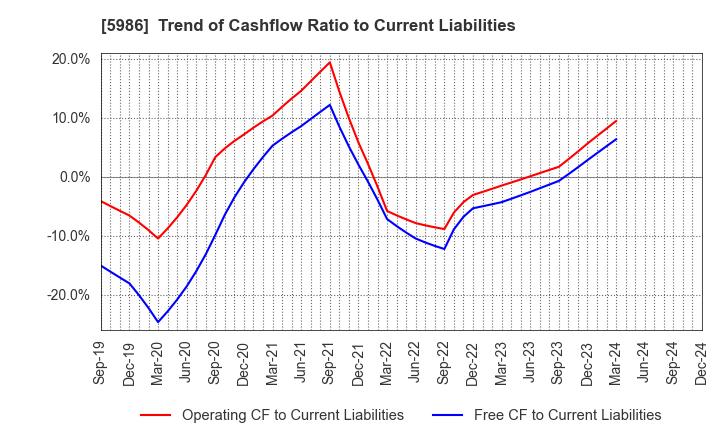 5986 MOLITEC STEEL CO.,LTD.: Trend of Cashflow Ratio to Current Liabilities