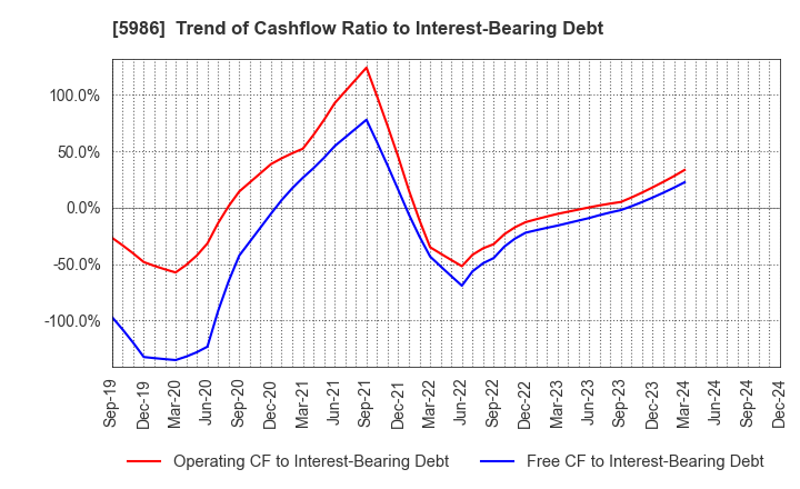 5986 MOLITEC STEEL CO.,LTD.: Trend of Cashflow Ratio to Interest-Bearing Debt