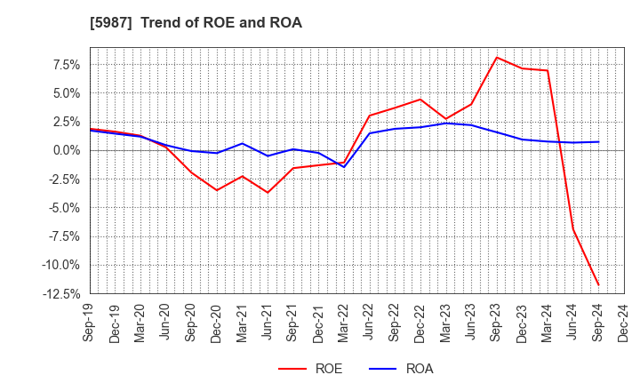 5987 ONEX Corporation: Trend of ROE and ROA