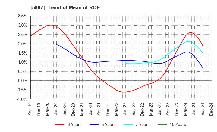 5987 ONEX Corporation: Trend of Mean of ROE