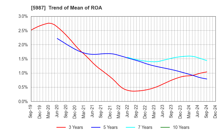 5987 ONEX Corporation: Trend of Mean of ROA