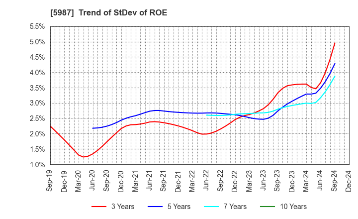 5987 ONEX Corporation: Trend of StDev of ROE