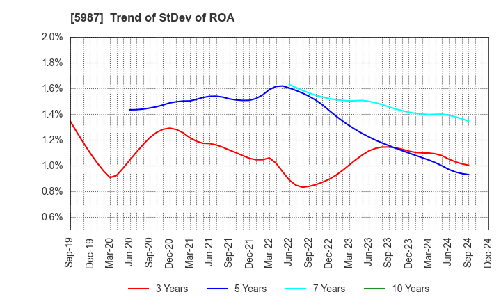 5987 ONEX Corporation: Trend of StDev of ROA