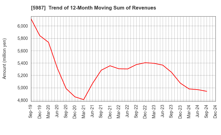 5987 ONEX Corporation: Trend of 12-Month Moving Sum of Revenues