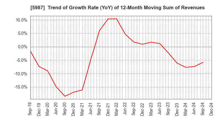 5987 ONEX Corporation: Trend of Growth Rate (YoY) of 12-Month Moving Sum of Revenues