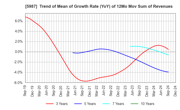 5987 ONEX Corporation: Trend of Mean of Growth Rate (YoY) of 12Mo Mov Sum of Revenues