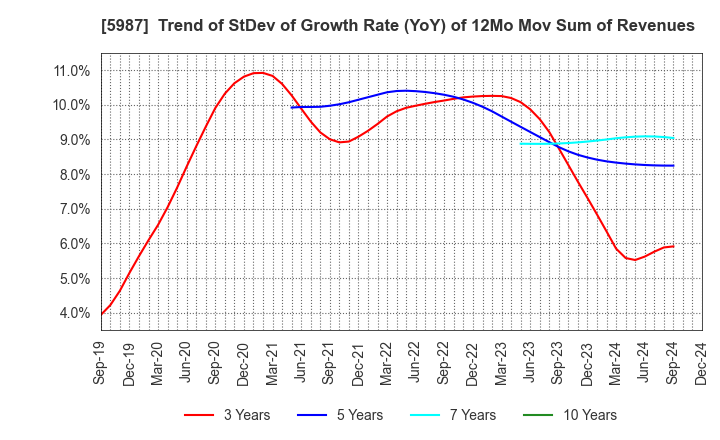 5987 ONEX Corporation: Trend of StDev of Growth Rate (YoY) of 12Mo Mov Sum of Revenues