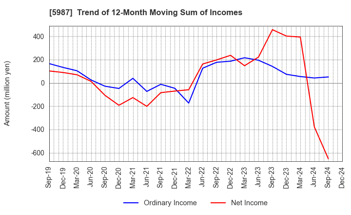 5987 ONEX Corporation: Trend of 12-Month Moving Sum of Incomes